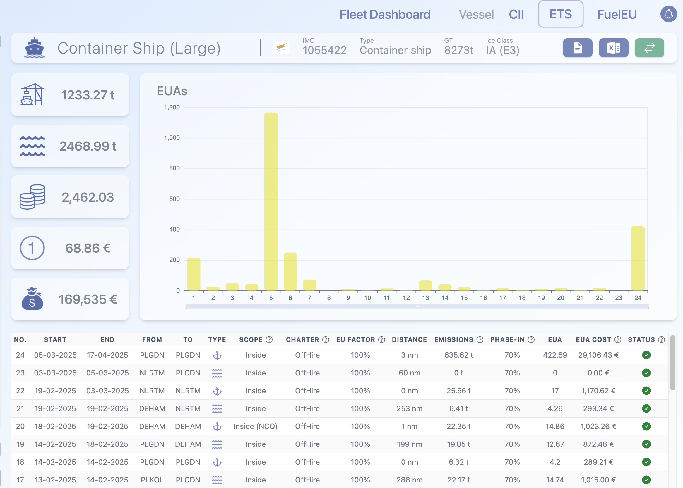 SEACOLLECT – EU ETS performance dashboard
